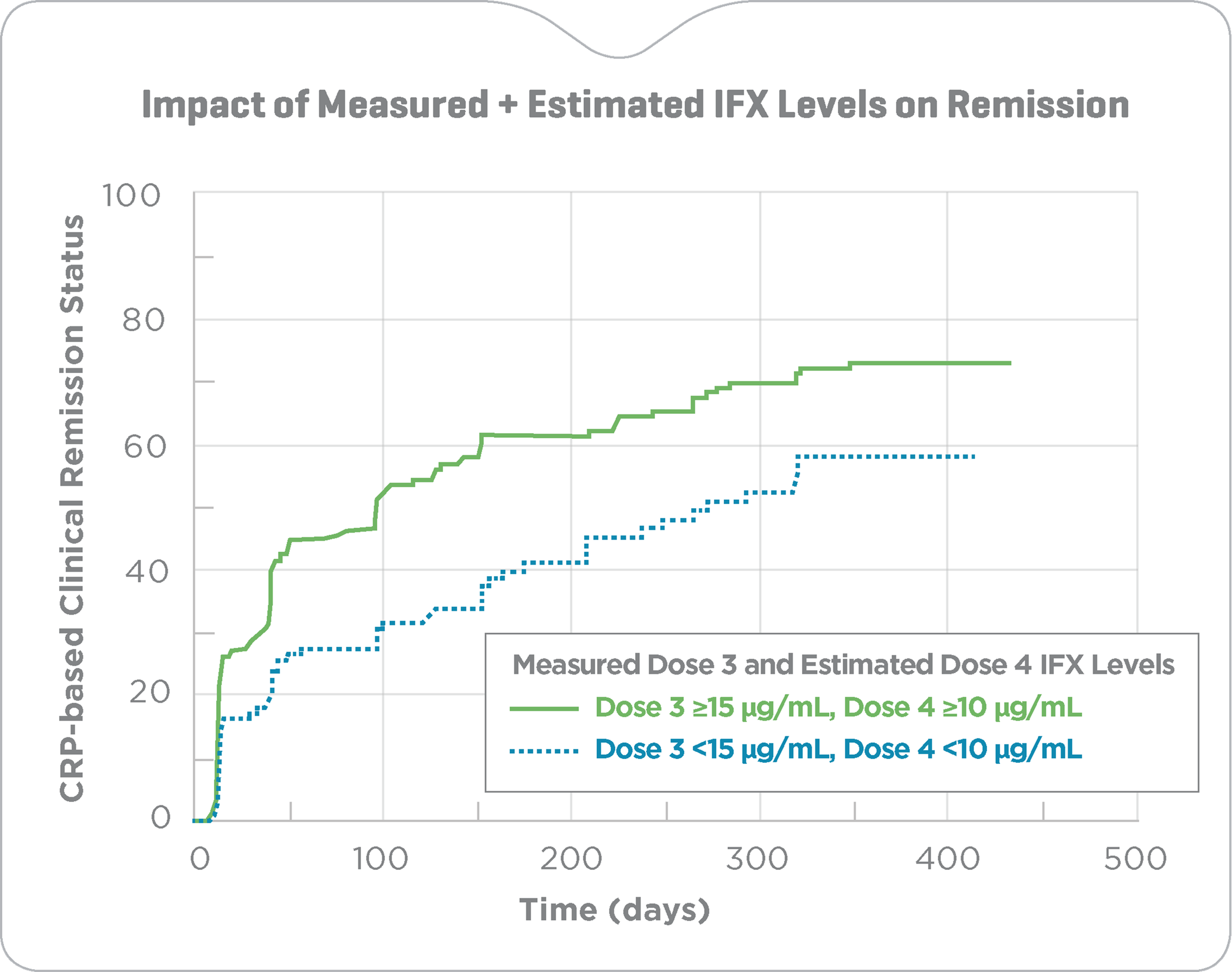[Line Graph] Impact of Measured & Estimated IFX_v3